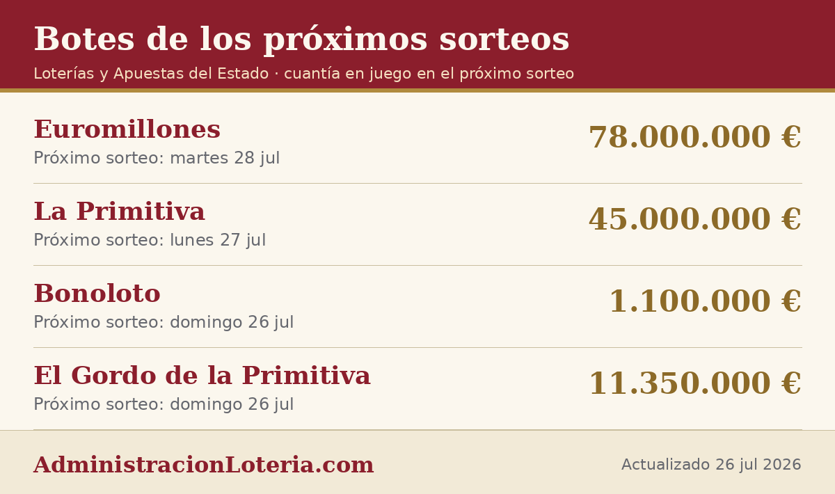 Botes de los próximos sorteos de Euromillones, La Primitiva, Bonoloto y El Gordo
